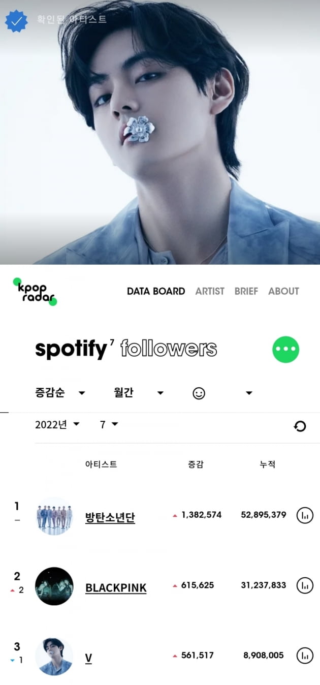 BTS 뷔 7월 스포티파이 팔로워 증가 韓솔로 1위