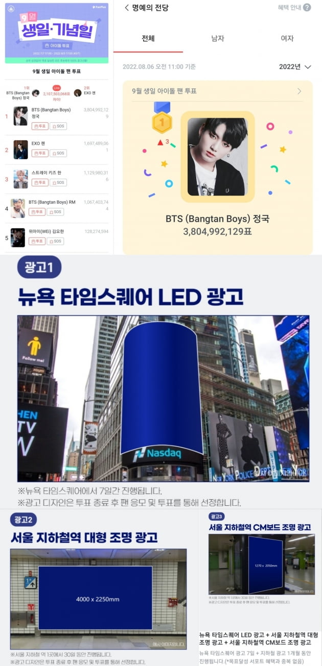 방탄소년단 정국, 38억 이상 득표 '9월 생일' 투표 1위→美뉴욕 타임스퀘어 초대형 전광판 장식