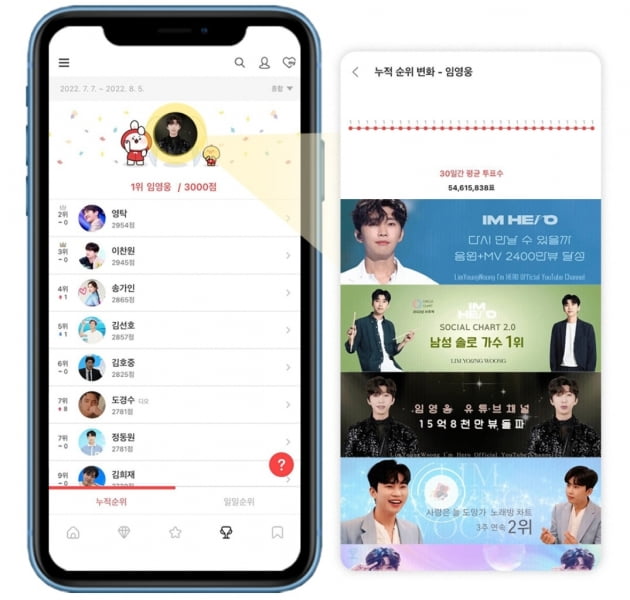 임영웅, 8월 최애돌 셀럽 기부천사 1위 등극…여전히 '영웅 시대'