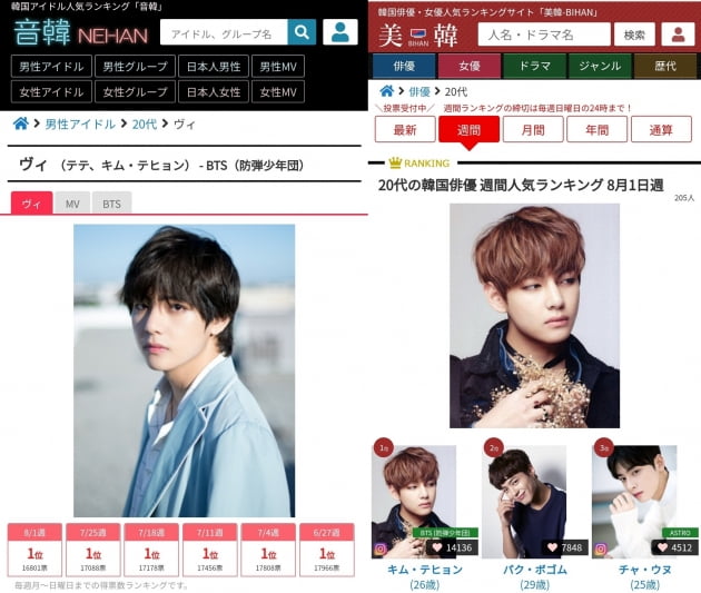방탄소년단 뷔, 인기 아이돌 랭킹 71주 연속 1위 대기록
