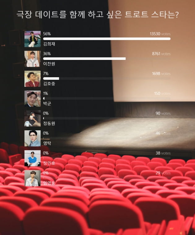 [TEN차트] 김희재, 극장 데이트를 함께 하고 싶은 남자 트로트 스타 1위