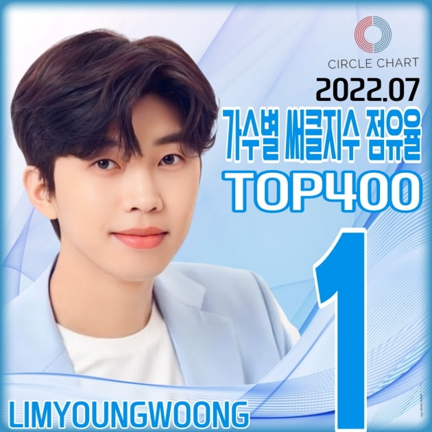 임영웅, 7월 TOP400 가수별 써클지수 점유율 1위 기록