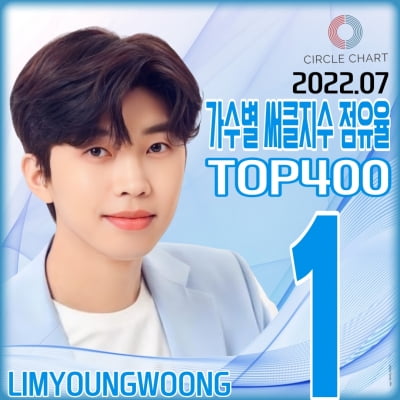 임영웅, 7월 TOP400 가수별 써클지수 점유율 1위 기록