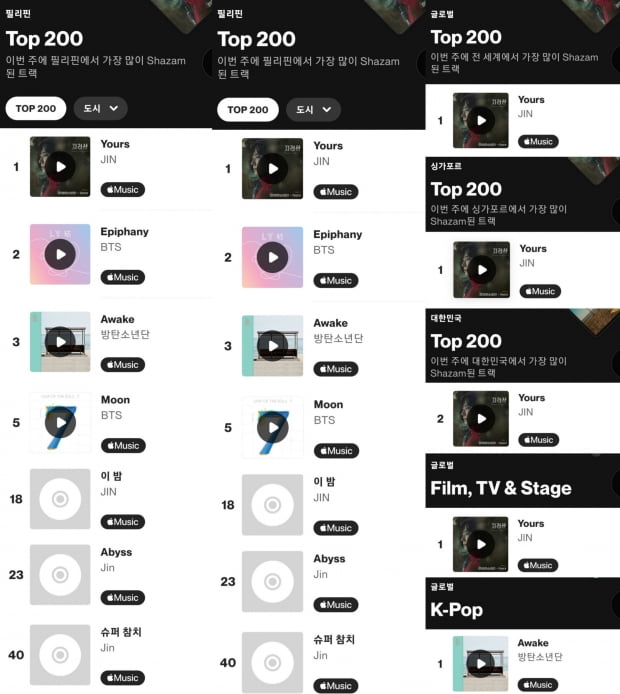 방탄소년단 진, K팝 솔로 최초·최장 샤잠 '글로벌 주간 톱10' 7주 1위