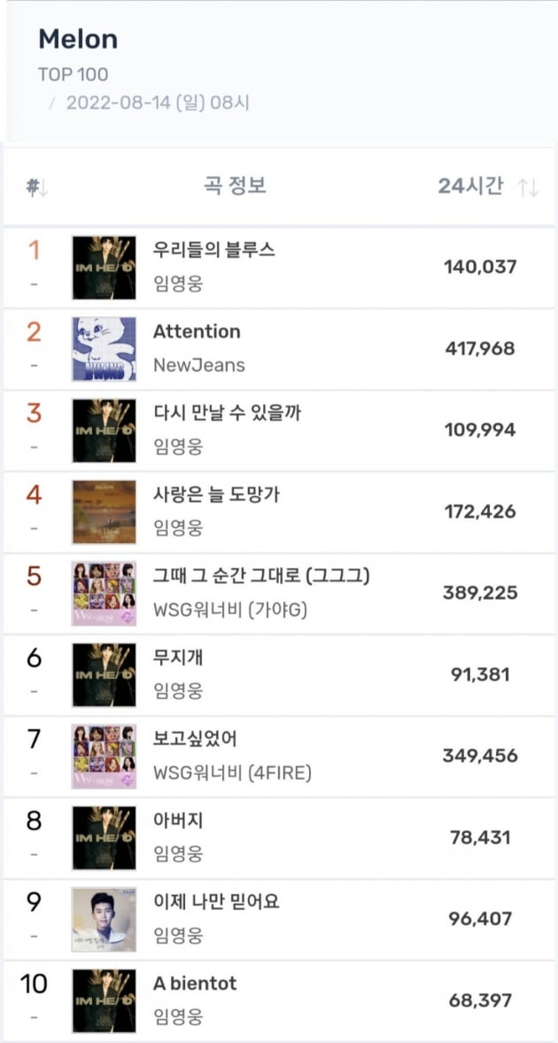 임영웅, 멜론 차트 'TOP 10' 상위권 점령