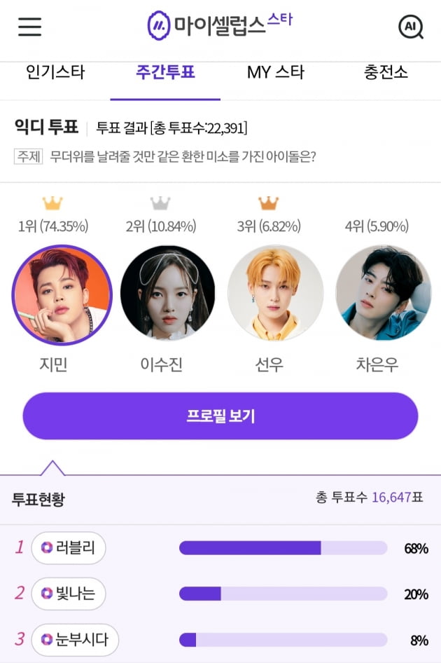 방탄소년단 지민, 무더위를 날려줄 것만 같은 환한 미소를 가진 아이돌 1위