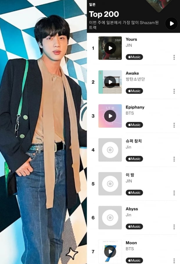 방탄소년단 진, 'Yours' 샤잠 최장 131일 연속 1위, 일본 차트 1위~7위 '톱7' 점령