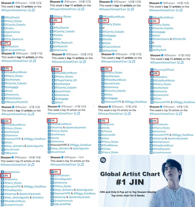 방탄소년단 진, K팝 최초 샤잠 '글로벌 주간 톱10' 8주 1위