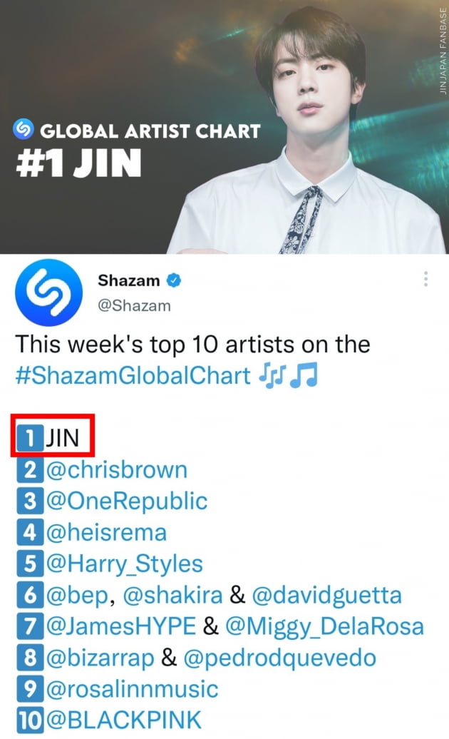 방탄소년단 진, K팝 최초 샤잠 '글로벌 주간 톱10' 8주 1위