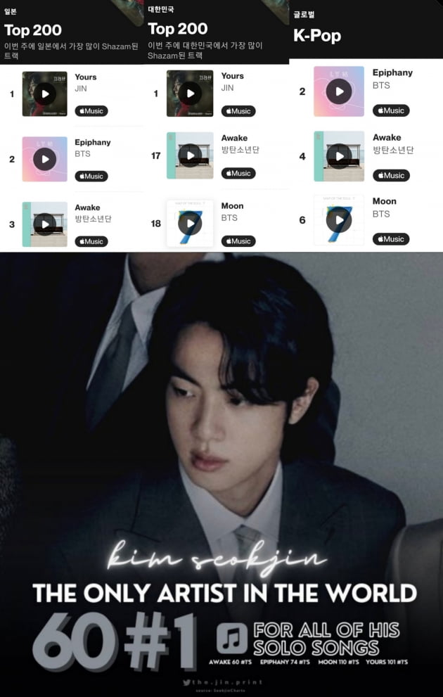 방탄소년단 진, '어웨이크'(Awake) 스포티파이 1억 300만 돌파