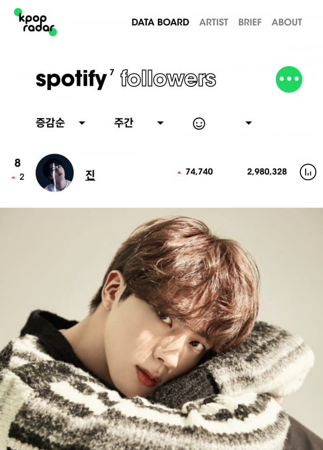 방탄소년단 진, 스포티파이 300만 팔로워 돌파