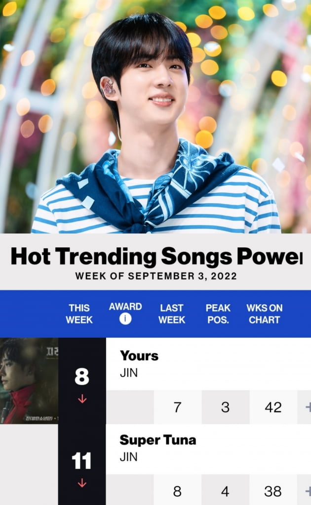 방탄소년단 진, 빌보드 핫 트렌딩 송즈 'Yours' 42주-'슈퍼 참치' 38주 연속 솔로 2곡 차트인