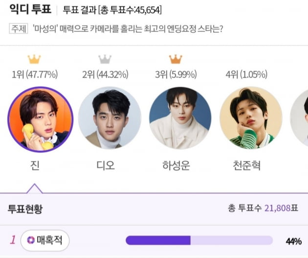 월드 와이드 엔딩 요정 방탄소년단 진, 익사이팅 디시.. ‘최고의 엔딩 요정 스타 1위’
