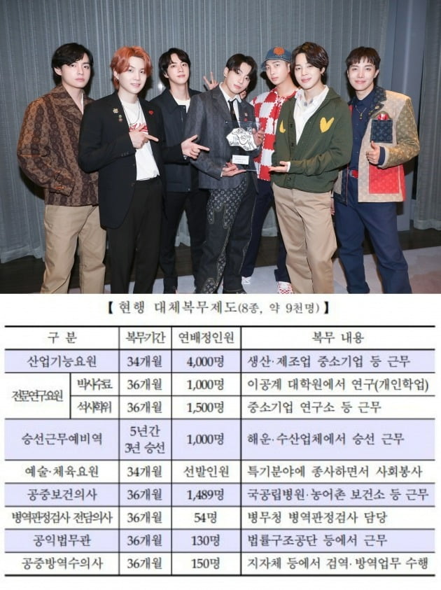 방탄소년단, 현행 대체복무제도 표 / 사진=텐아시아DB, 국민의힘 하태경 의원실