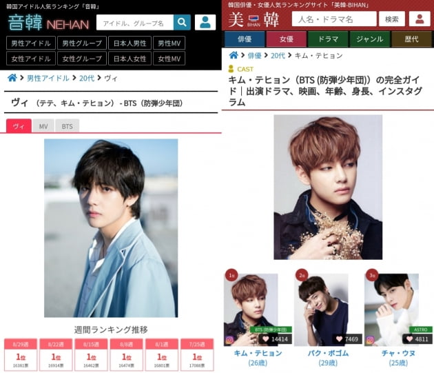 日원톱' 방탄소년단 뷔, 인기 랭킹 투표 75주 1위 '新기록'