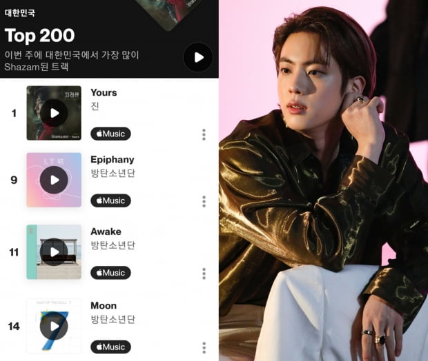 방탄소년단 진, 'Yours'(유어스) 한국 샤잠 최장 101일 1위, K팝 최다 900만 샤잠 돌파