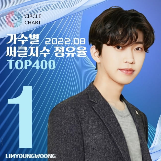 임영웅, 8월 TOP400 가수별 써클지수 점유율 2개월 연속 1위