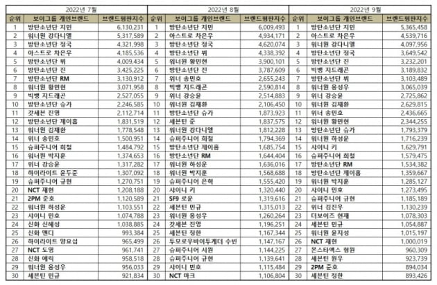 방탄소년단 지민, 보이그룹 개인 브랜드평판 9월 1위 수성→44개월째 '원톱' 대기록