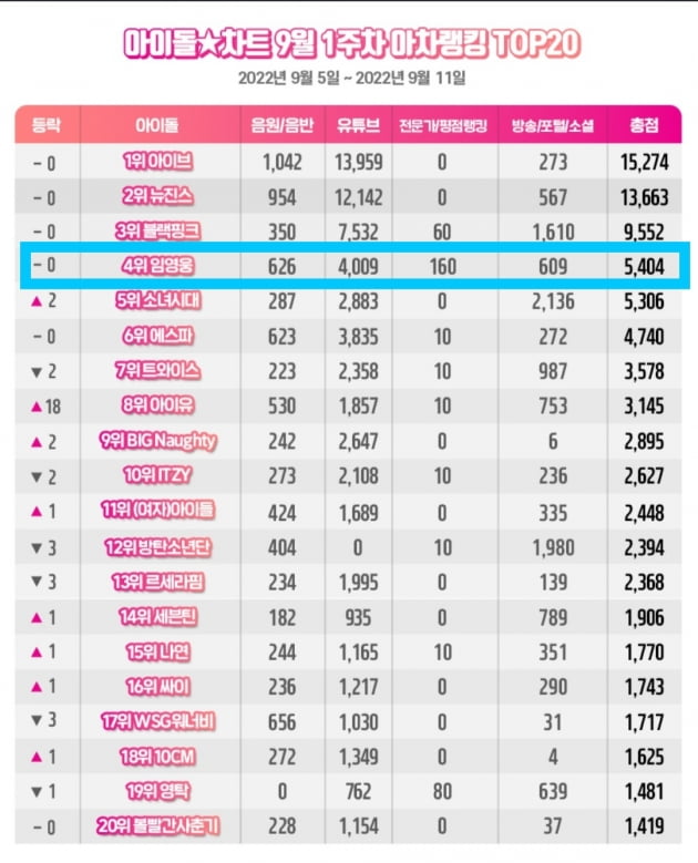임영웅, 아이돌 차트 랭킹 9월 1주차 솔로가수 1위