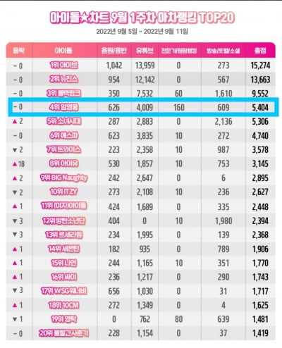 임영웅, 아이돌 차트 랭킹 9월 1주차 솔로가수 1위