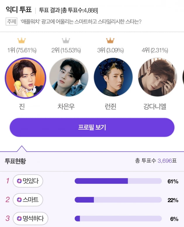 방탄소년단 진, 애플워치 광고에 어울리는 스마트하고 스타일리시한 스타 1위