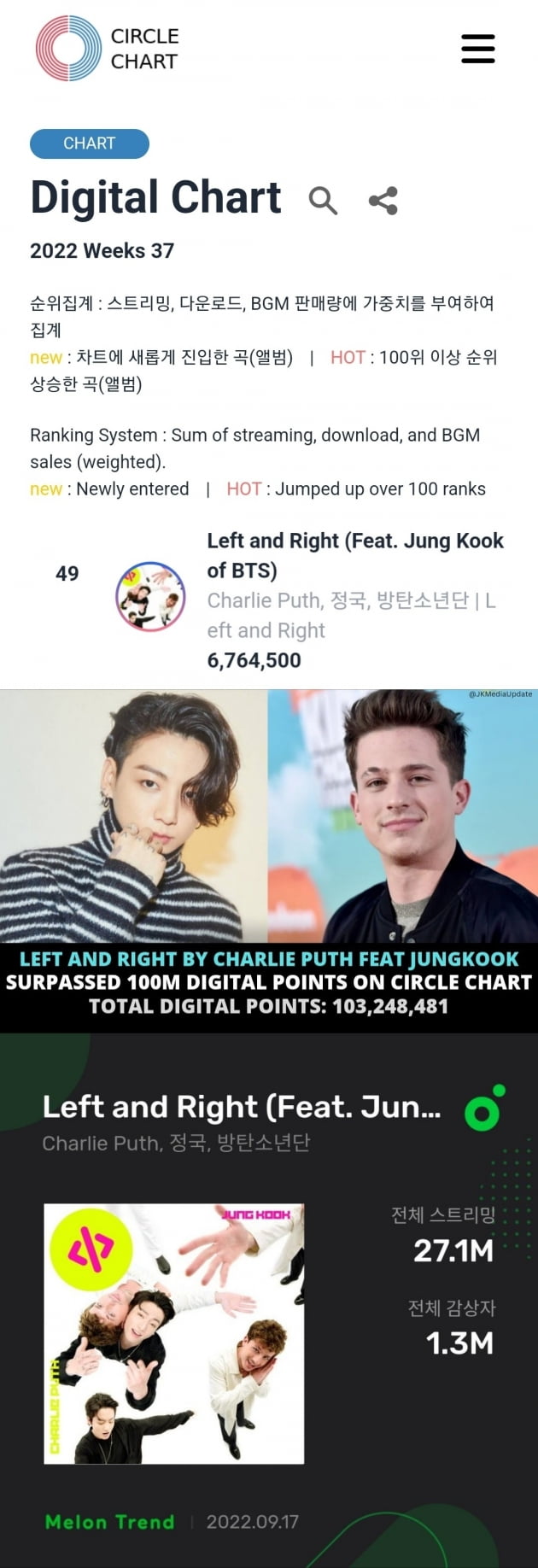 방탄소년단 정국X찰리 푸스 'Left and Right', 써클차트 디지털 포인트 1억 돌파