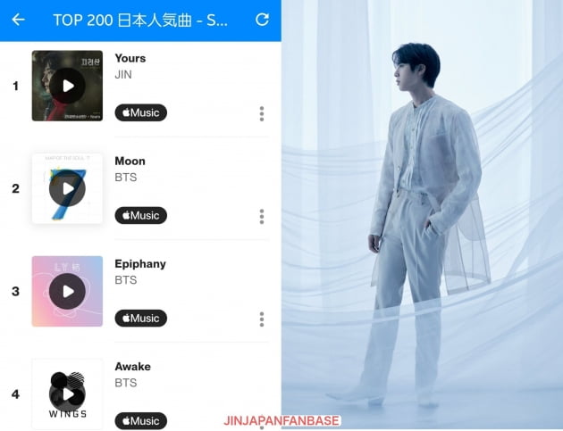 방탄소년단 진, 'Yours'(유어스) 일본 샤잠 해외 아티스트 최장 201일 1위, 샤잠 역대 최장 168일 연속 1위