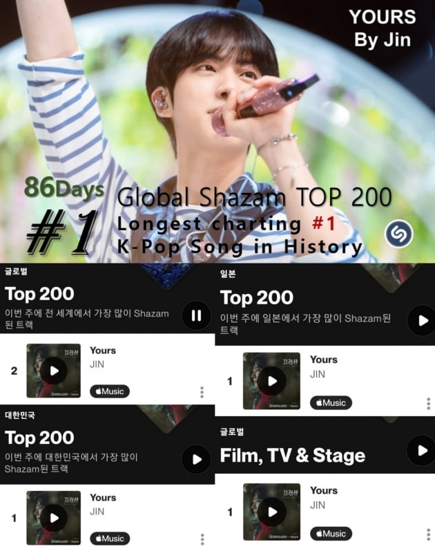방탄소년단 진, K팝 최다 1000만 샤잠 돌파, K팝 최장 샤잠 '글로벌 주간 톱10' 9주 1위