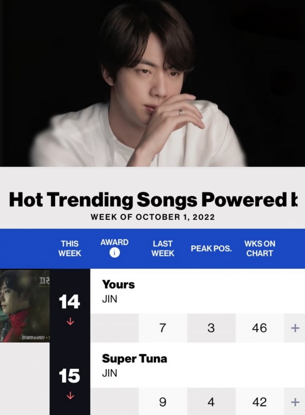 방탄소년단 진, 빌보드 핫 트렌딩 송즈 'Yours' 46주-'슈퍼 참치' 42주 연속 2곡 차트인