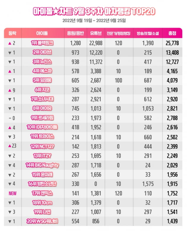 블랙핑크, 9월 3주차 아차랭킹 1위 '뜨거운 글로벌 인기'