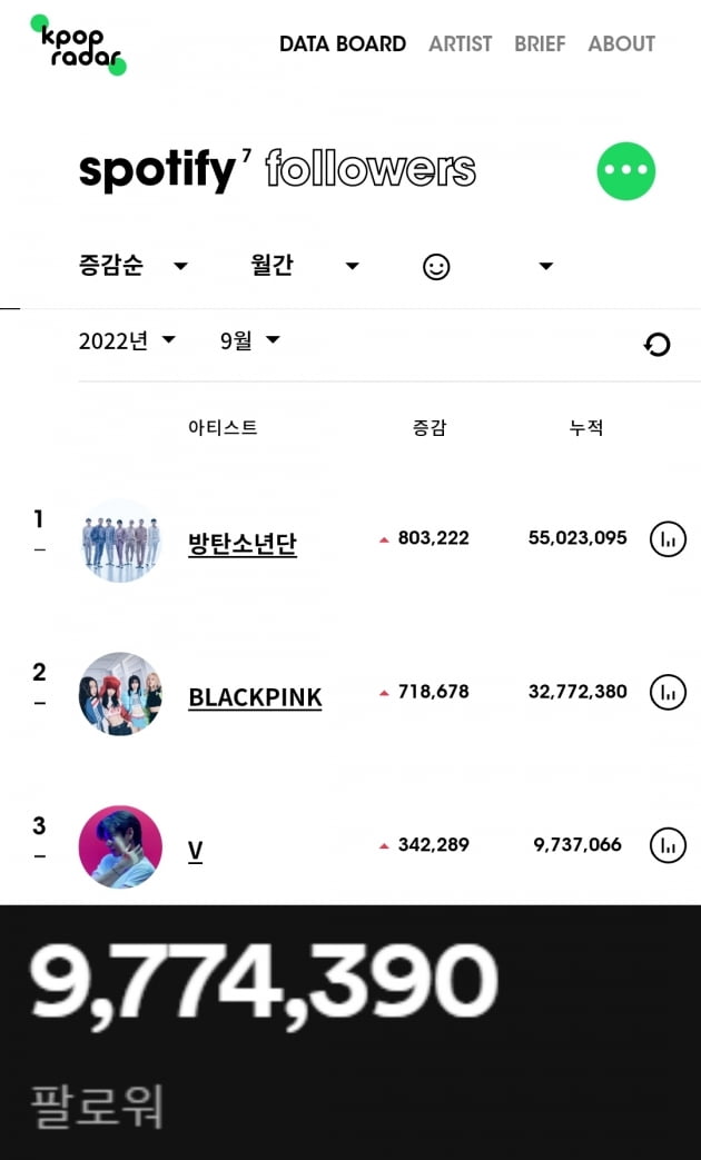 방탄소년단 뷔, 9월 Spotify 팔로워 증가 솔로 1위