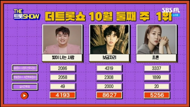 임영웅 `보금자리`, 더 트롯쇼 압도적 1위 기록