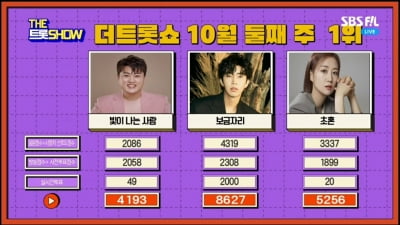 임영웅 `보금자리`, 더 트롯쇼 압도적 1위 기록