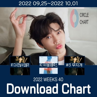 임영웅, 써클차트 주간 다운로드 부문 1위,2위,3위 석권