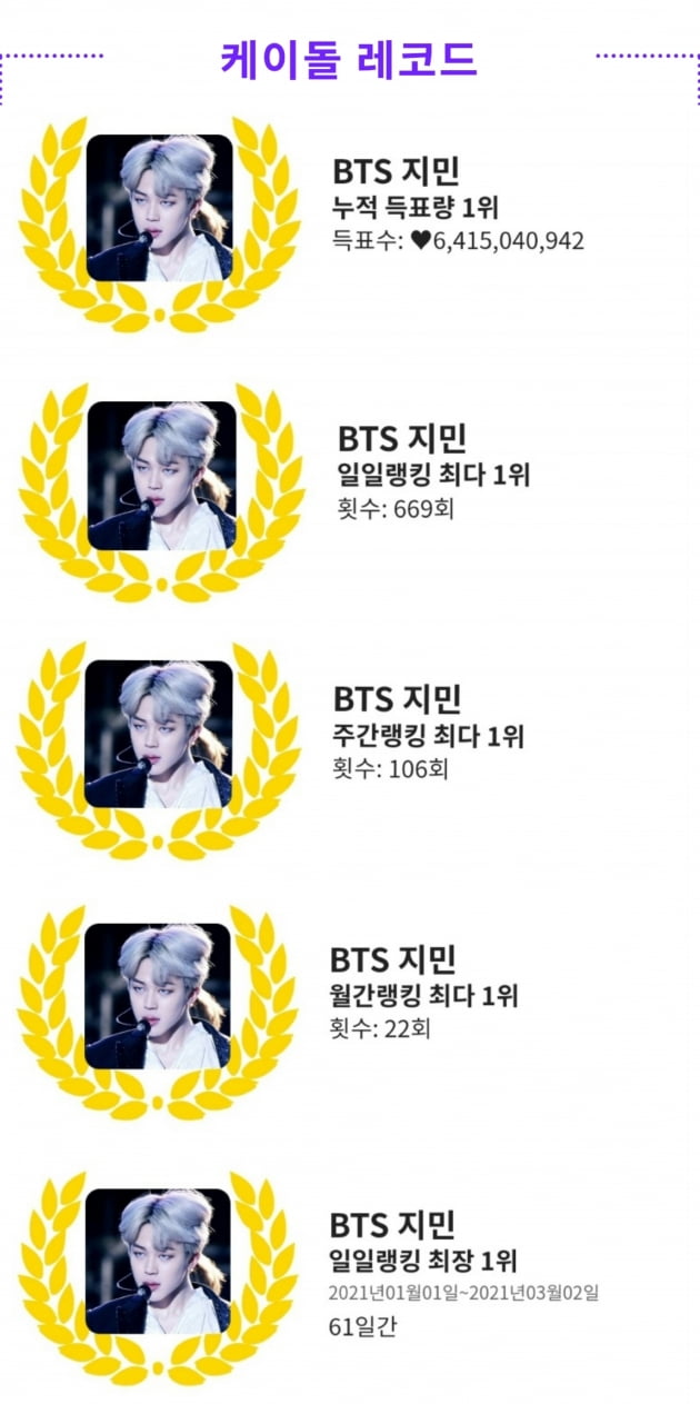 방탄소년단 지민, 인기투표 22개월 1위→106주 1위 신기록 경신..대체불가 'K팝 제왕'