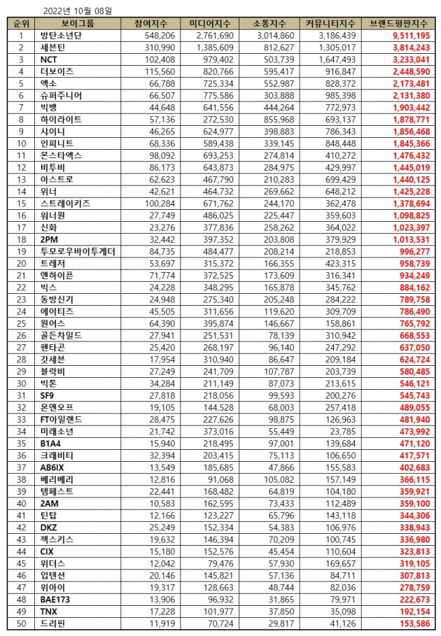 방탄소년단, 2022년 10월 빅데이터 분석결과 보이그룹 브랜드평판 1위