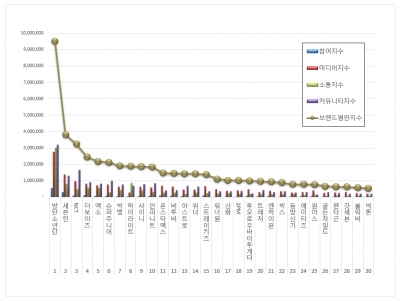 방탄소년단, 2022년 10월 빅데이터 분석결과 보이그룹 브랜드평판 1위