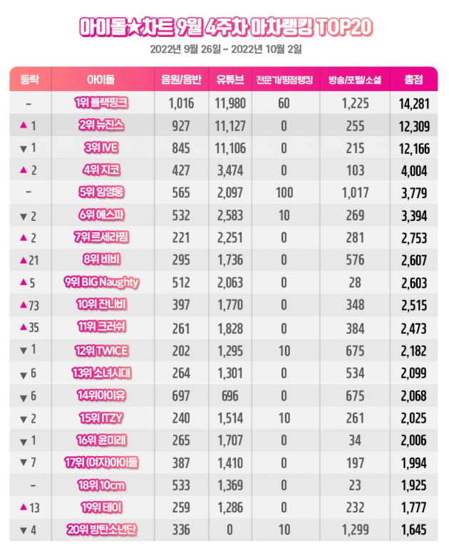 블랙핑크, 9월 4주차 아차랭킹 1위 '전세계 사로잡은 매력'