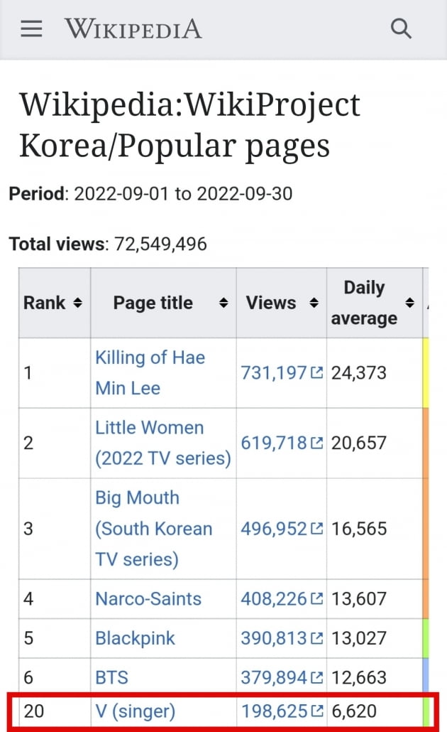 '소셜제왕' BTS 뷔 9월 위키피디아 韓남자연예인 1위