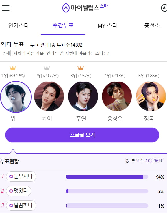 '패션아이콘' BTS 뷔 ‘앤더슨 벨’ 자켓이 어울리는 스타 1위