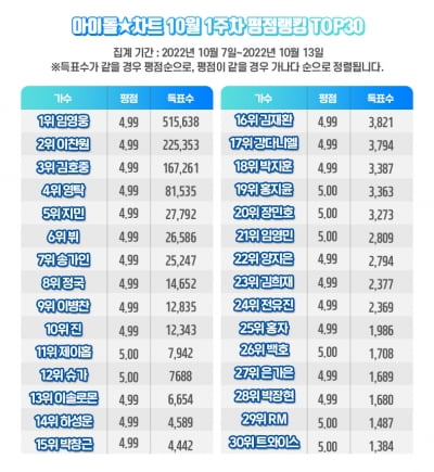 임영웅, 81주 연속 아이돌차트 평점랭킹 1위