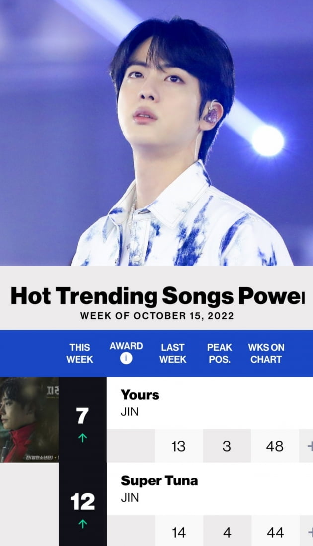 방탄소년단 진, 빌보드 핫 트렌딩 송즈 'Yours' 48주-'슈퍼 참치' 44주 연속 2곡 차트인
