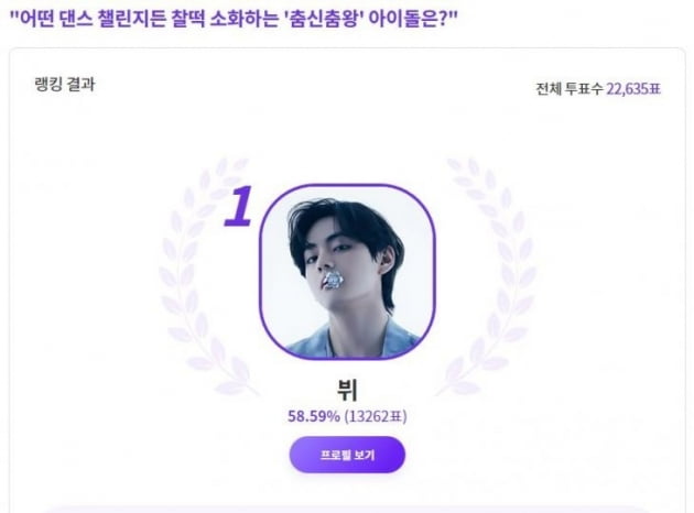 방탄소년단 뷔 “어떤 댄스 챌린지든 찰떡 소화하는 ‘춤신춤왕’ 아이돌” 1위