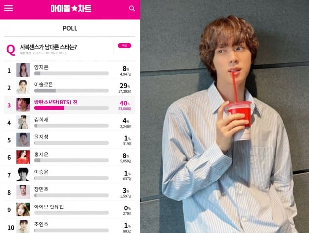 방탄소년단 진, ‘사복 센스가 남다른 스타는?“ 아이돌 차트 POLL 1위
