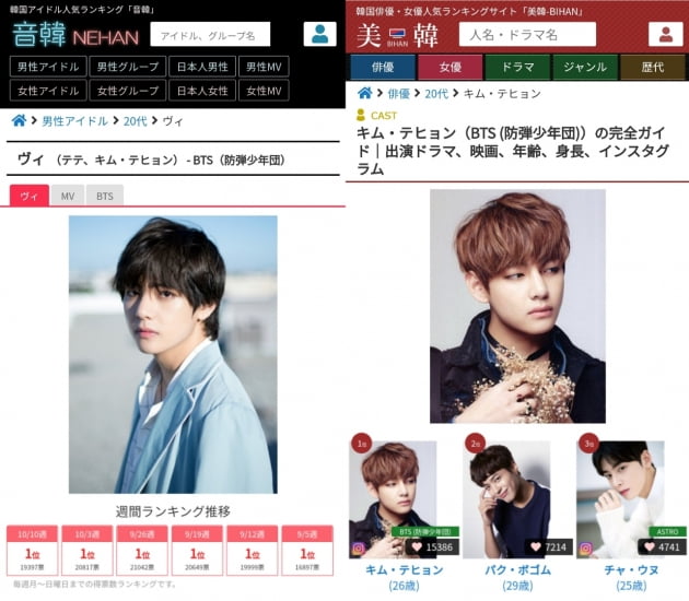 방탄소년단 뷔, 日 네한 81주 연속 1위...'뷔 이펙트'