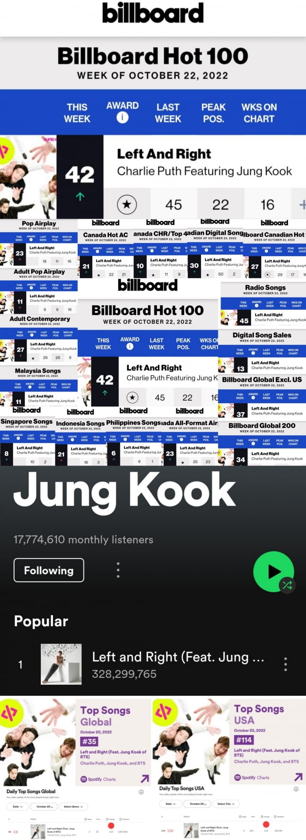 방탄소년단 정국, 美빌보드 '핫100' K팝 아이돌 '최초·최장' 16주 연속 진입