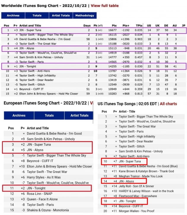 방탄소년단 진 '슈퍼참치' 아이튠즈 39개국 1위..'어비스'·'이밤'까지 솔로 3곡 아이튠즈 top10 안착 