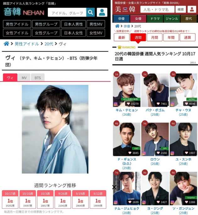 방탄소년단 뷔 日인기랭킹 82주 연속 1위..뷔 보그코리아 열도 점령