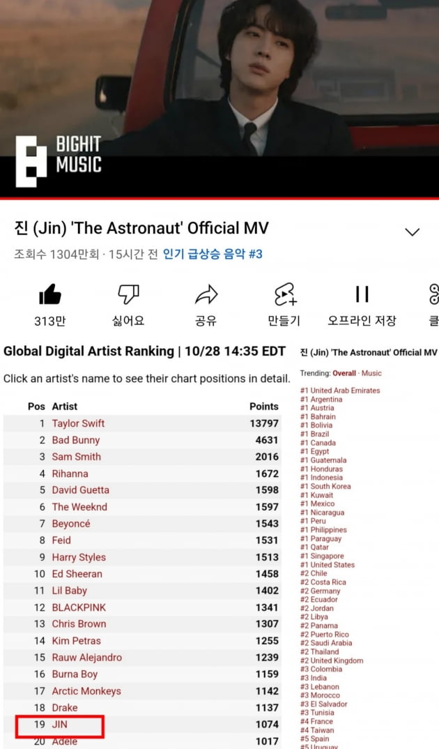 방탄소년단 진, 'The Astronaut'유튜브 전세계 인기 뮤직비디오 1위
