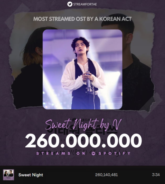 BTS 뷔 'Sweet Night' 韓OST 역대 1위..2억6천만 스트림